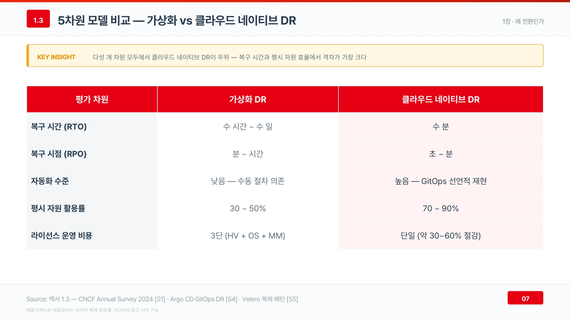 복구 시간과 평시 자원 효율에서 가상화 DR 과 클라우드 네이티브 DR 의 격차가 가장 크다