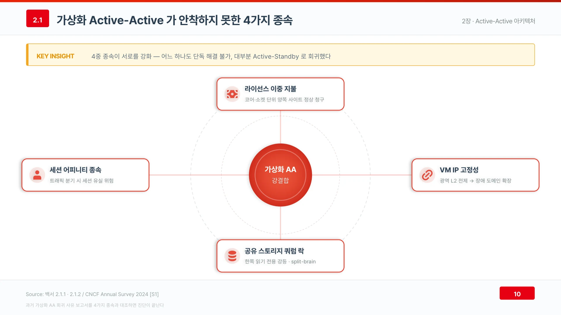 라이선스·IP·스토리지·세션 네 종속이 서로를 강화해 가상화 Active-Active 는 Active-Standby 로 돌아갔다