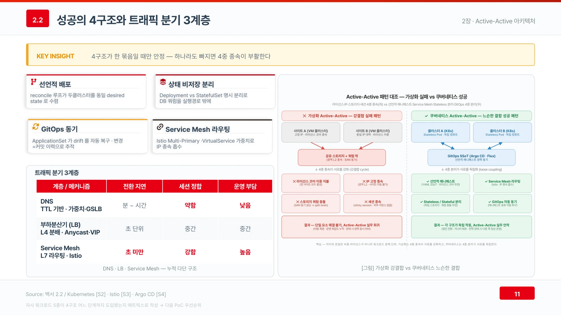 선언적 배포·상태 분리·서비스 메시·GitOps 네 구조가 한 묶음일 때만 Active-Active 가 안정된다
