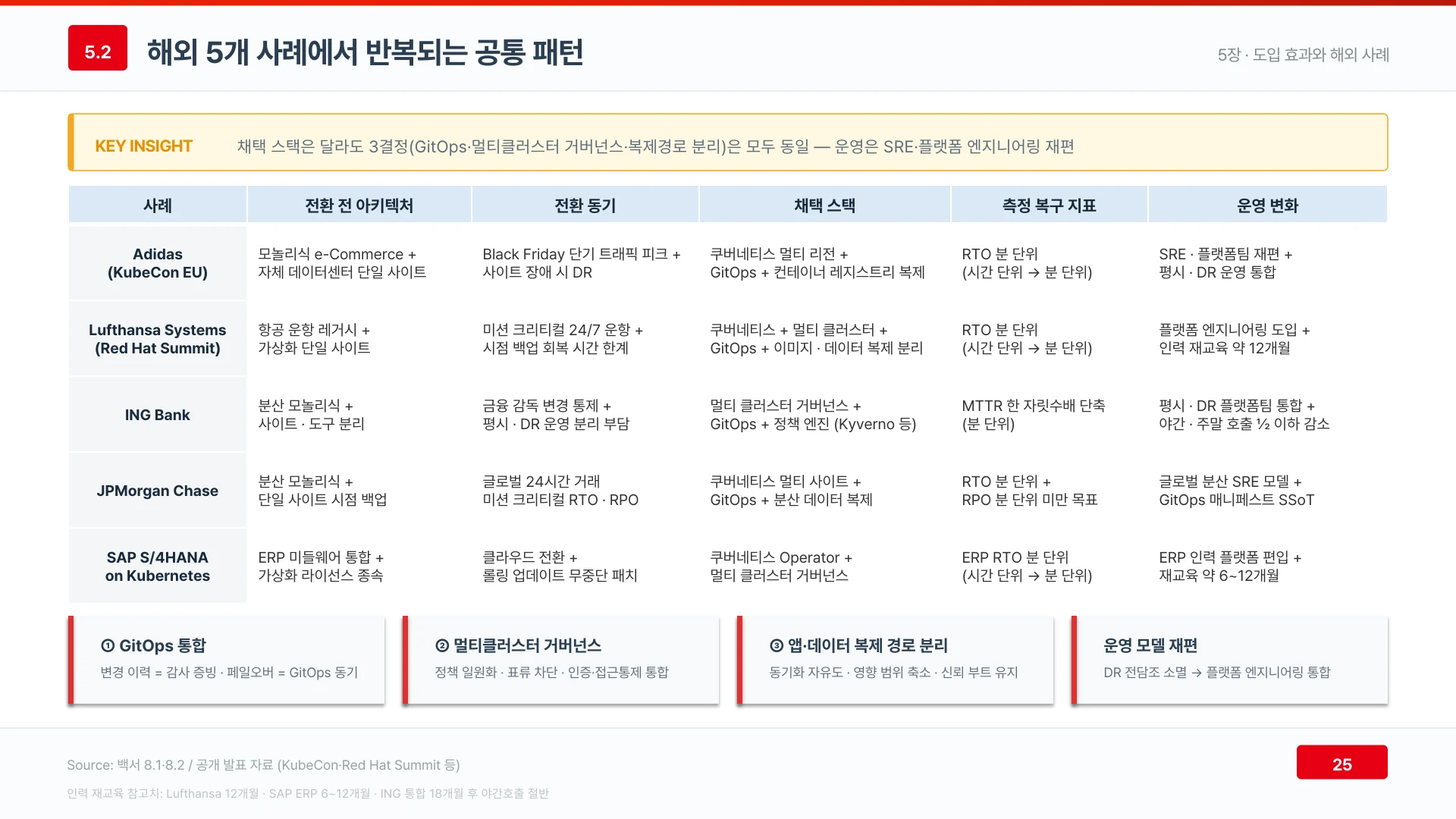 해외 5개 사례는 스택이 달라도 GitOps·멀티클러스터 거버넌스·복제 경로 분리 세 결정이 같다