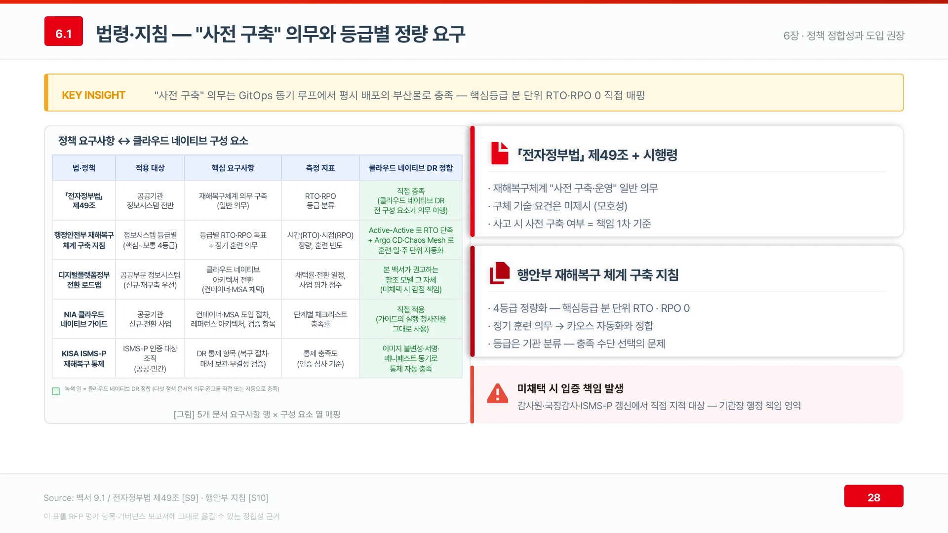 전자정부법의 사전 구축 의무는 GitOps 동기 루프에서 평시 배포의 부산물로 충족된다