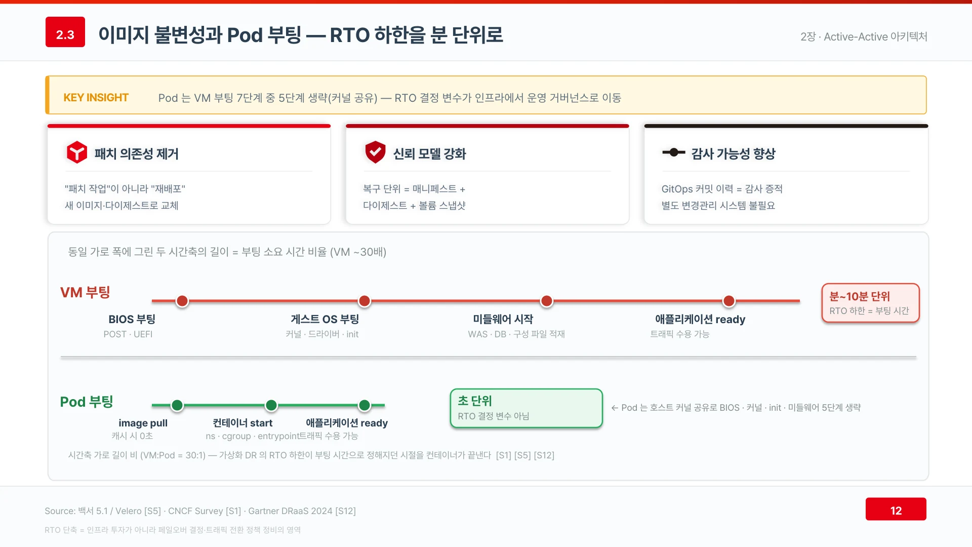 Pod 는 커널을 공유해 VM 부팅 단계 대부분을 건너뛰고 복구 시간의 결정 변수를 운영 거버넌스로 옮긴다