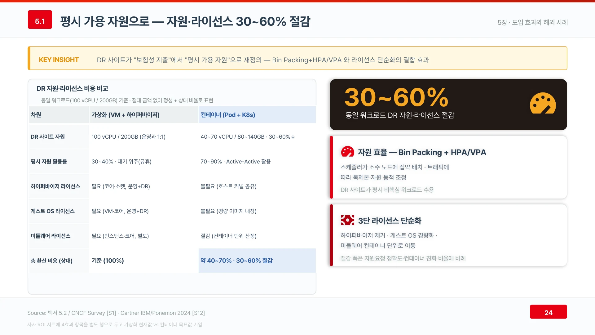DR 사이트가 평시 가용 자원이 되며 같은 워크로드 기준 자원과 라이선스가 약 30~60% 줄어든다