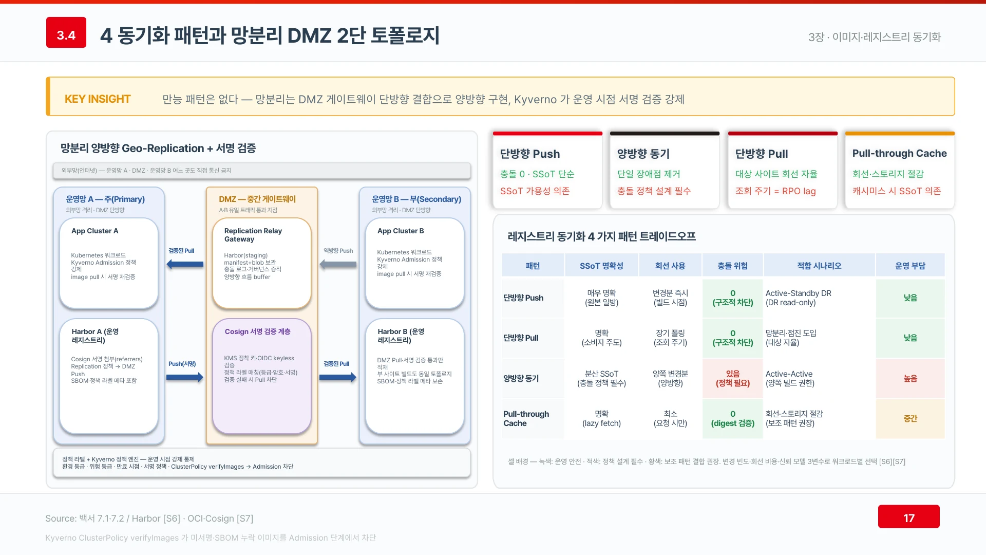 망분리 환경은 DMZ 게이트웨이로 단방향 흐름 두 개를 엮어 레지스트리 양방향 동기를 만든다