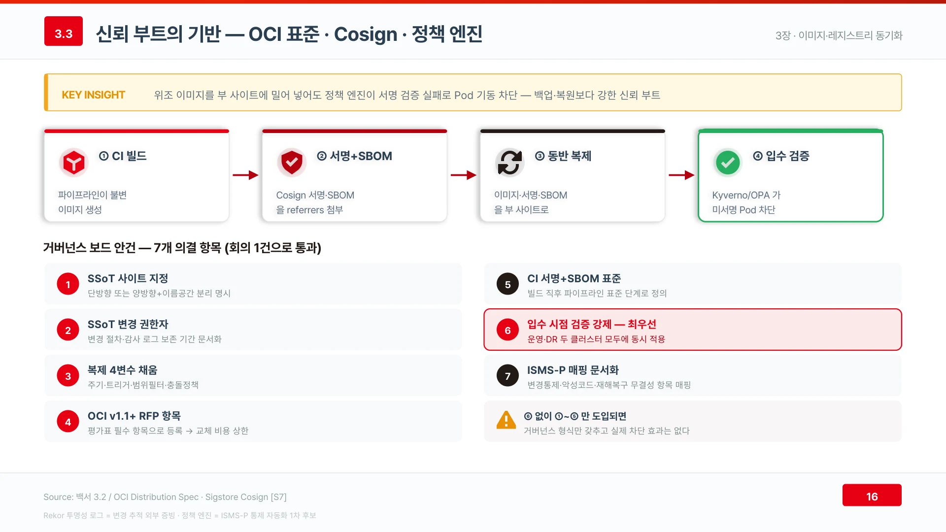 위조 이미지를 밀어 넣어도 입수 시점 서명 검증이 Pod 기동을 막는 것이 신뢰 부트다