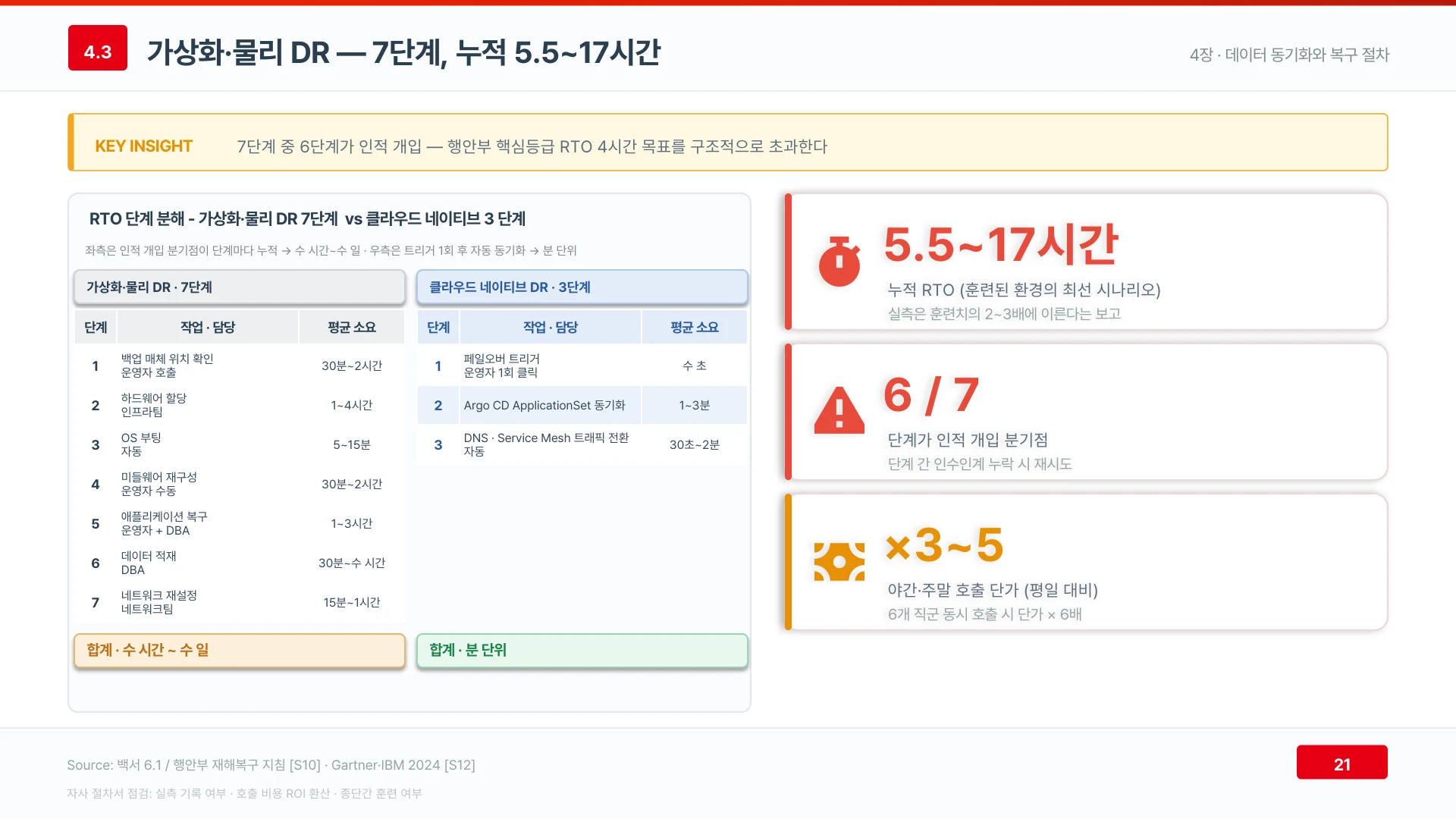 가상화·물리 DR 은 직렬 7단계 중 6단계가 사람 손을 거쳐 누적 5.5~17시간이 걸린다