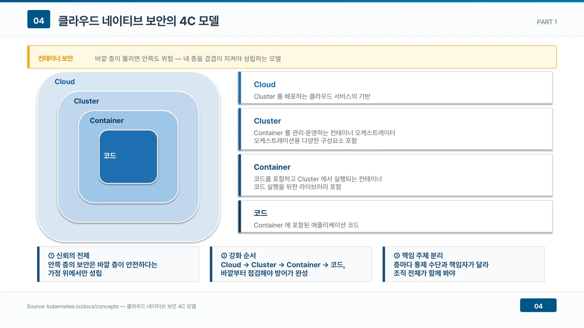 (1) 바깥 층이 안쪽 층의 전제 (2) 바깥에서 안쪽 순으로 강화 (3) 층별 책임 주체 분리