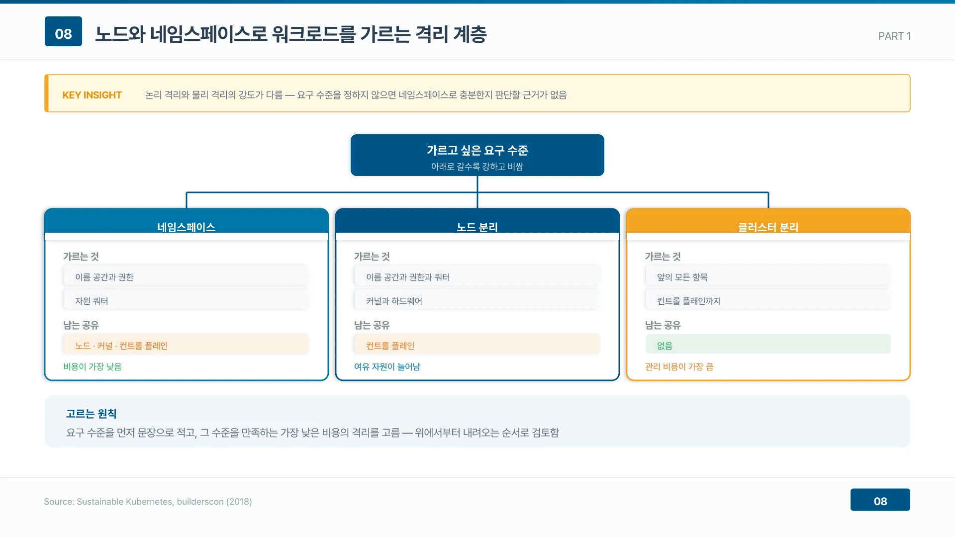 논리 격리와 물리 격리의 강도가 다름