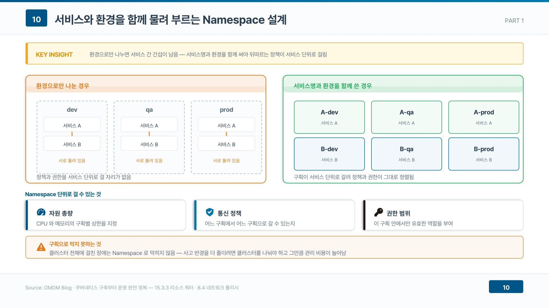 환경으로만 나누면 서비스 간 간섭이 남음