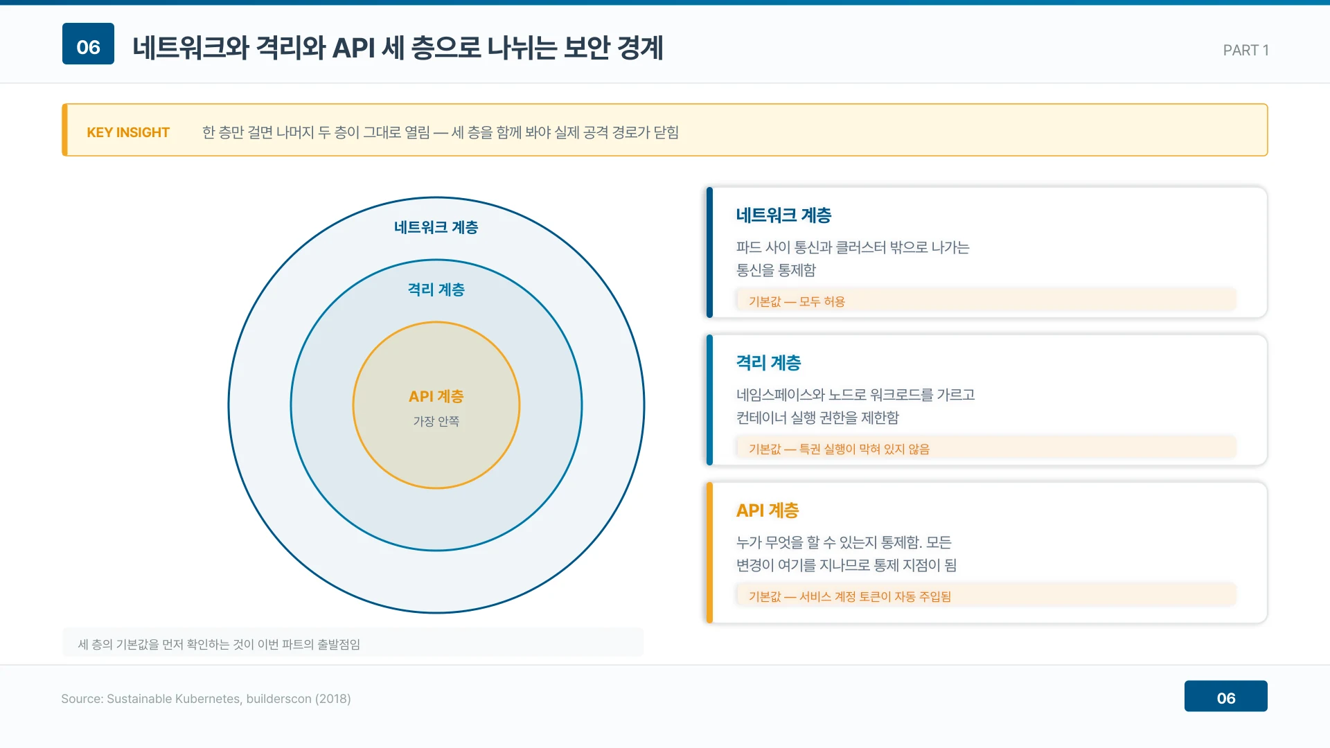 한 층만 걸면 나머지 두 층이 그대로 열림