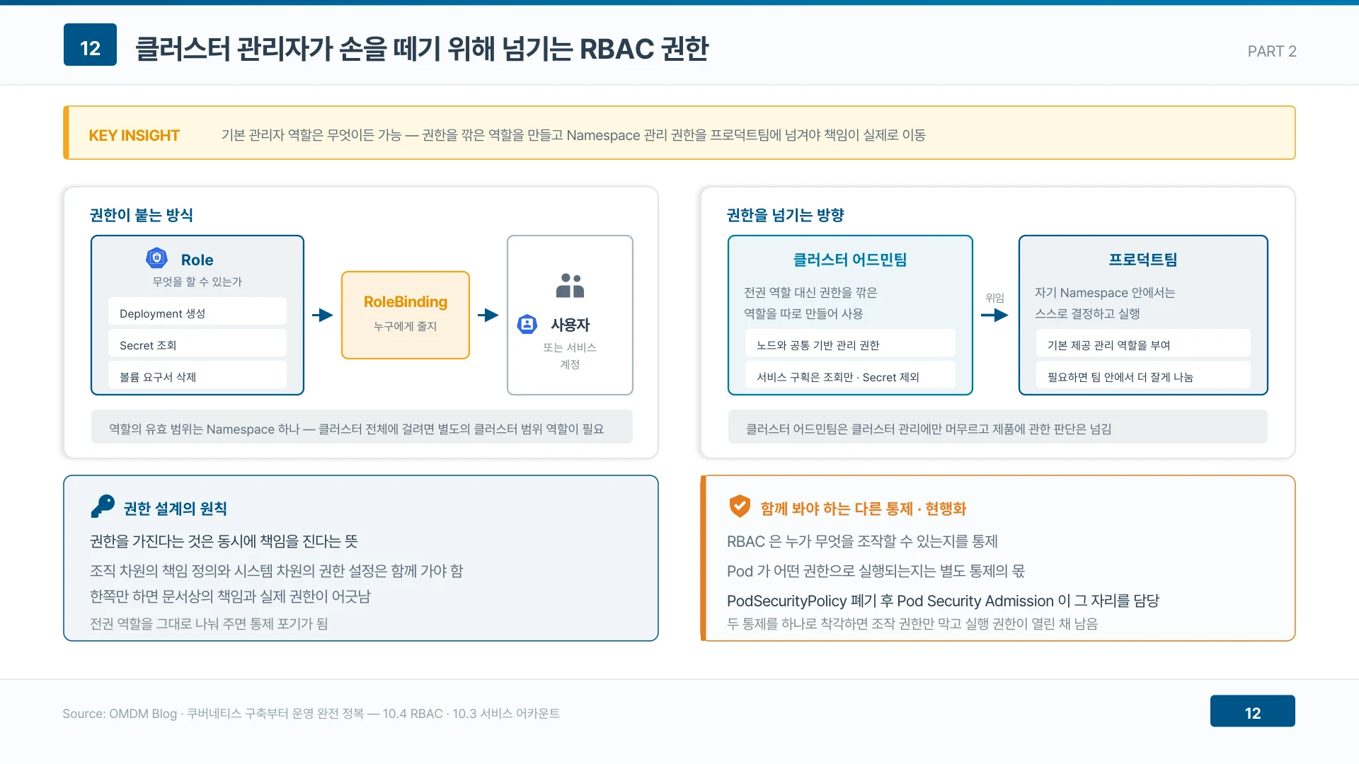 기본 관리자 역할은 무엇이든 가능