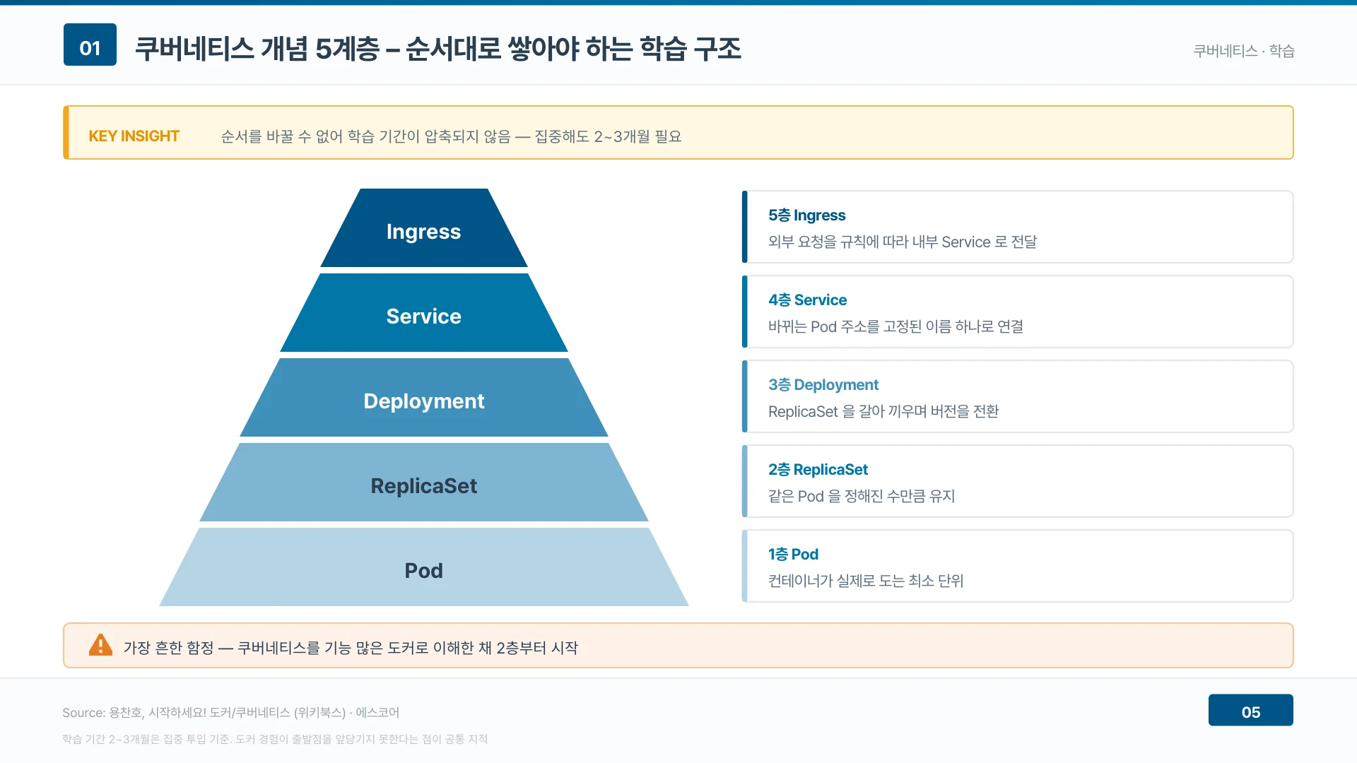 쿠버네티스 개념 다섯 층은 순서를 바꿀 수 없어 인원을 늘려도 학습 기간이 압축되지 않는다