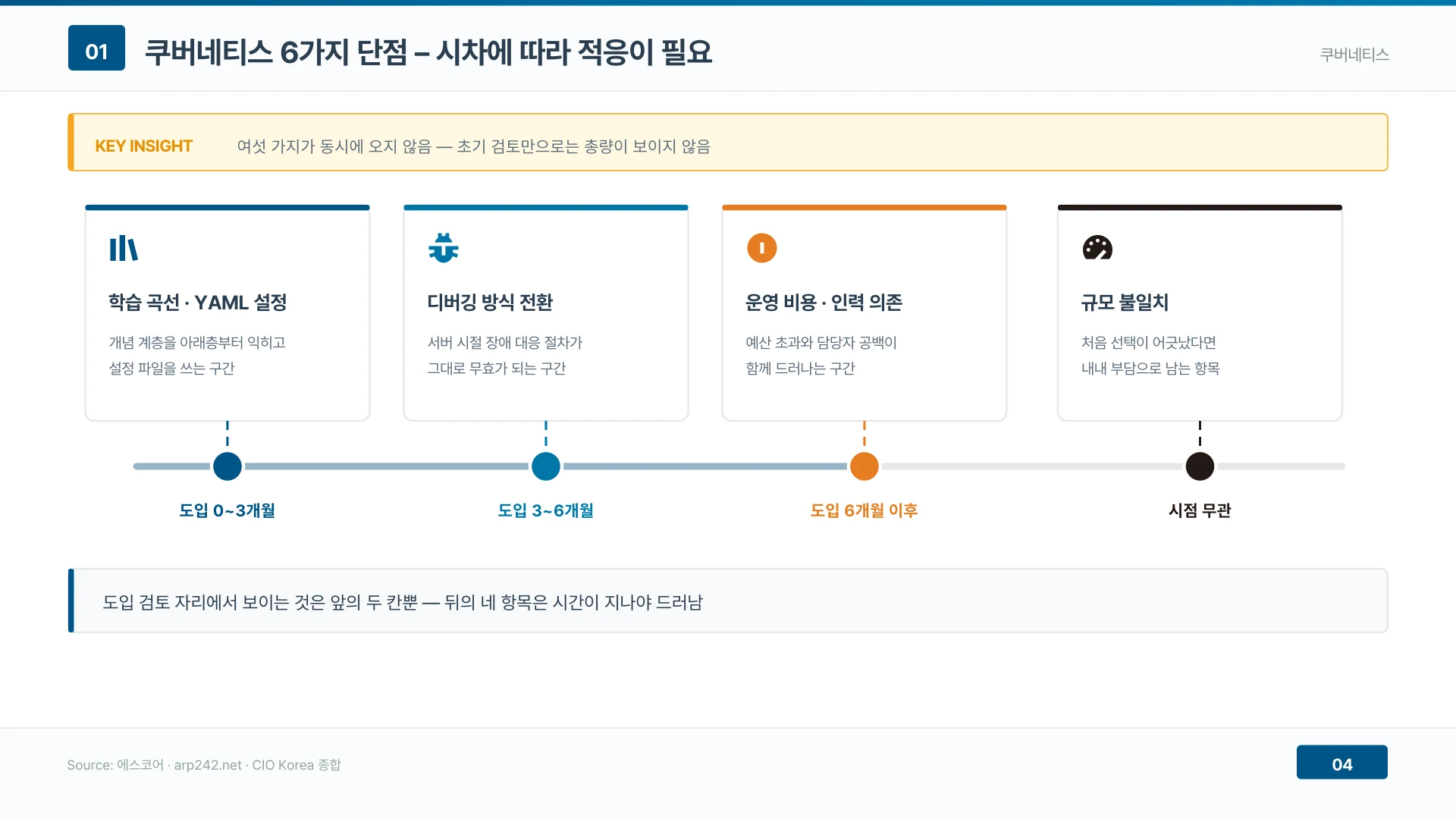 단점 여섯 가지는 동시에 오지 않는다 — 도입 검토 자리에서 보이는 것은 앞의 두 칸뿐이다