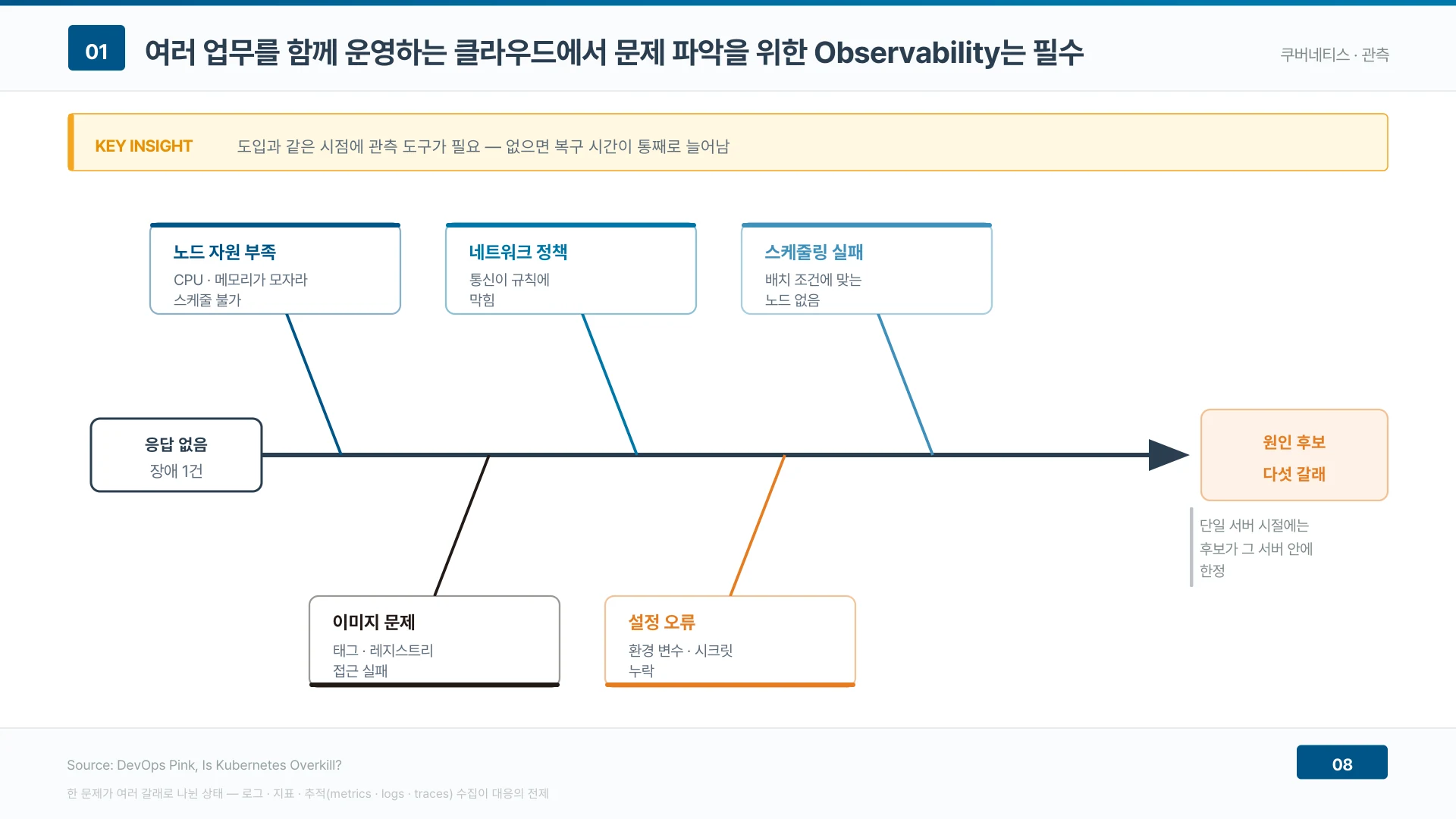 장애 한 건이 원인 후보 다섯 갈래로 갈라져 관측 도구가 도입과 같은 시점에 필요하다