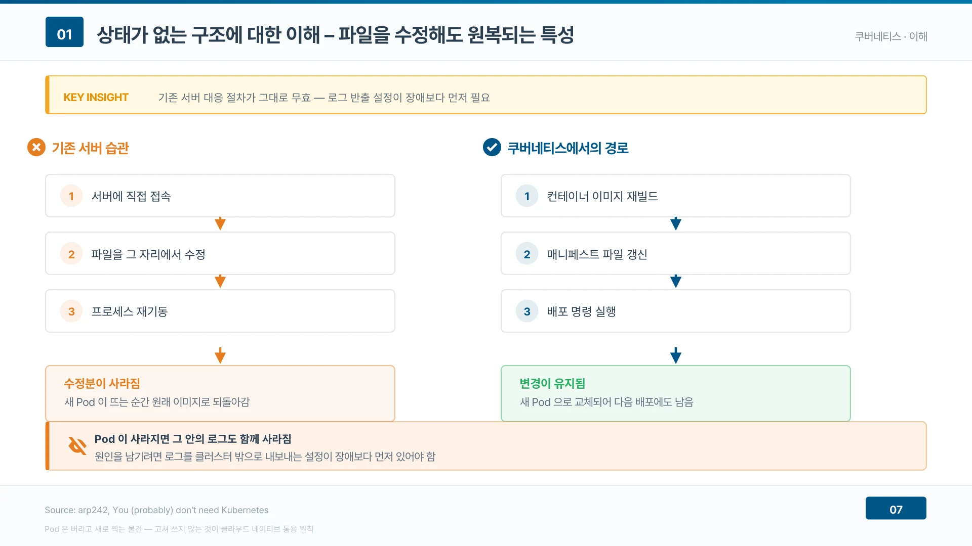 파드를 직접 고치면 새 파드가 뜨는 순간 원복되고, 로그도 파드와 함께 사라진다