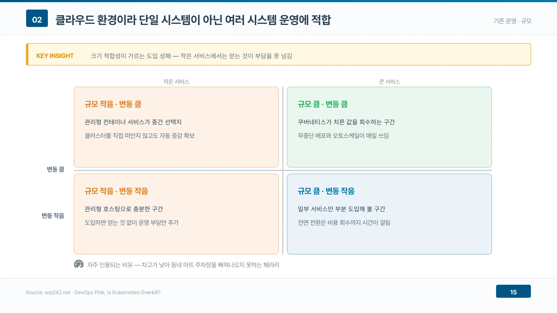 규모와 변동 폭 두 축이 도입 성패를 가른다 — 작은 서비스에서는 얻는 것이 부담을 못 넘긴다