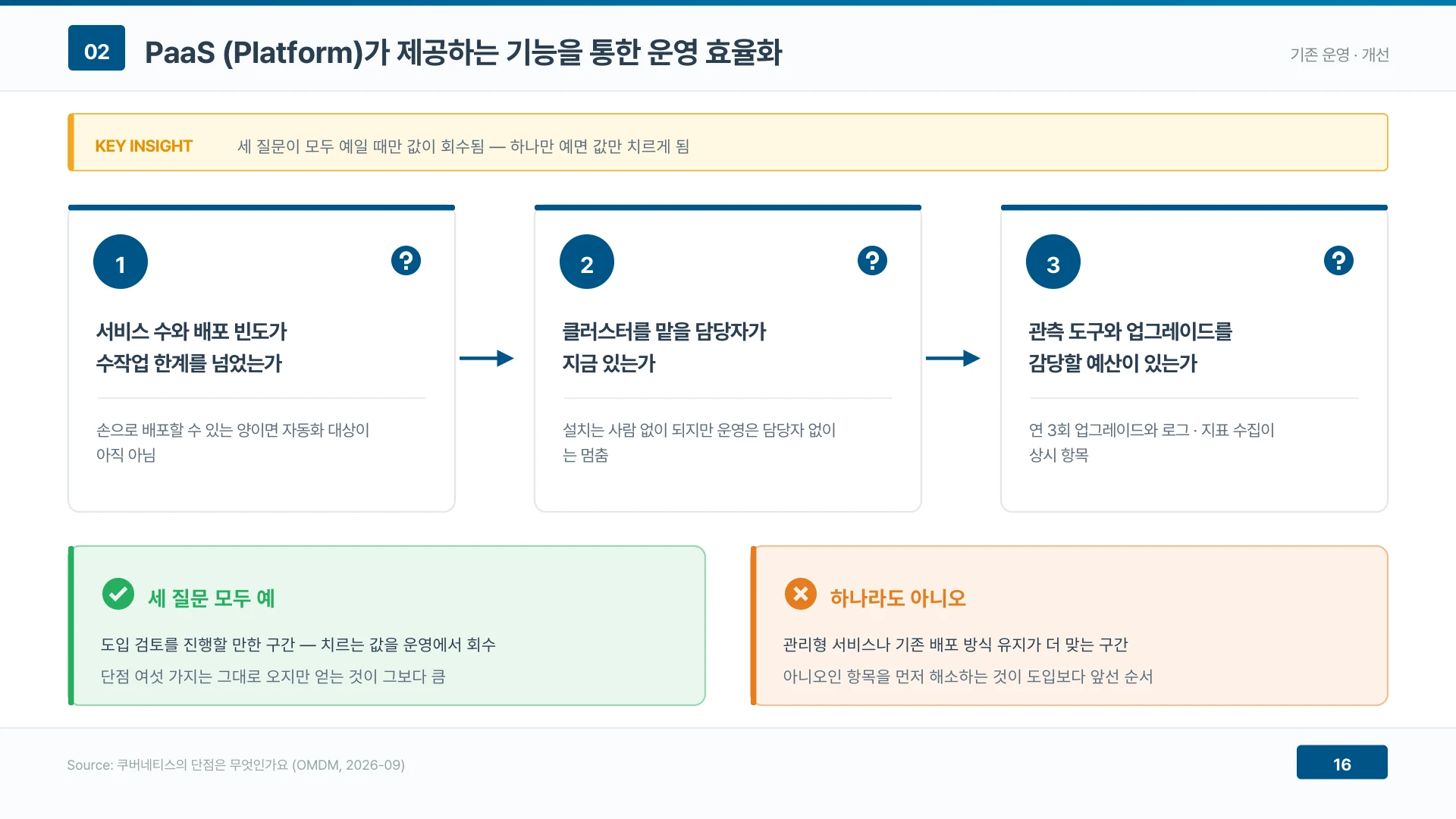 규모·사람·예산 세 질문이 모두 예일 때만 치른 값이 운영에서 회수된다