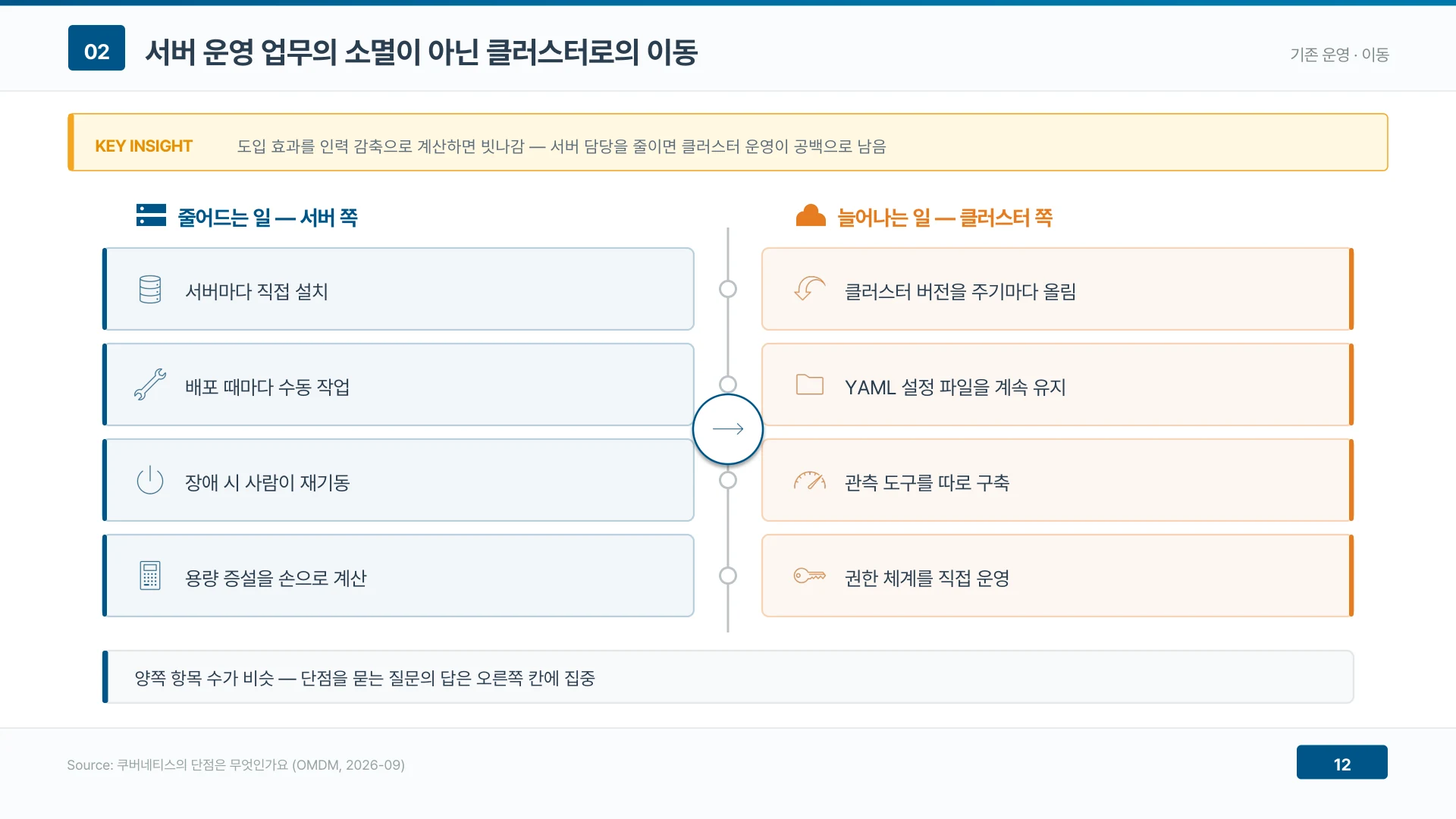 서버 운영 업무는 사라지지 않고 클러스터 쪽으로 옮겨간다 — 양쪽 항목 수가 비슷하다