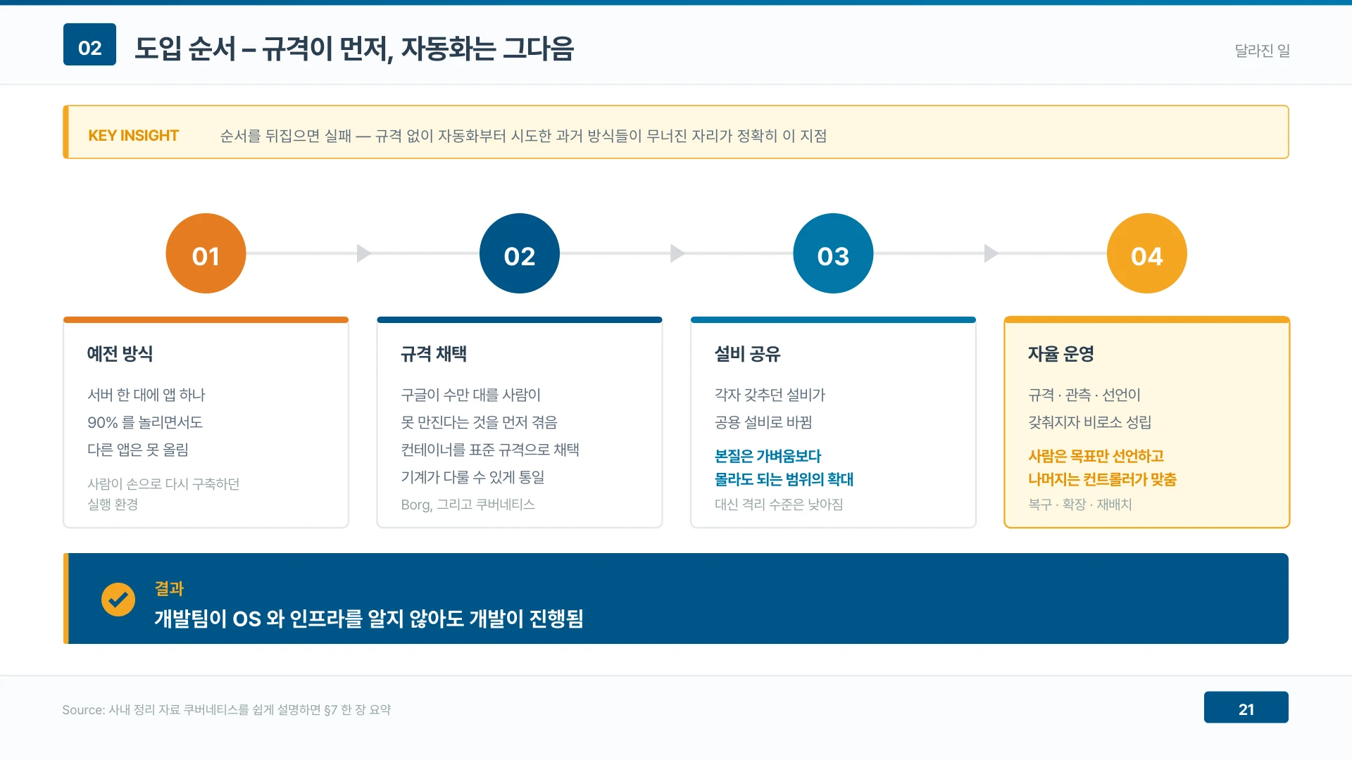 도입 순서를 뒤집으면 실패한다 — 규격 없이 자동화부터 시도한 과거 방식들이 무너진 자리가 정확히 이 지점이다.