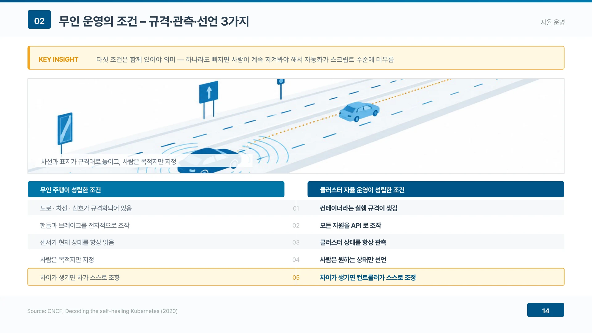 자율 운영의 다섯 조건은 함께 있어야 의미가 있다 — 규격·API·관측·선언·조정 가운데 하나라도 빠지면 자동화가 스크립트 수준에 머문다.