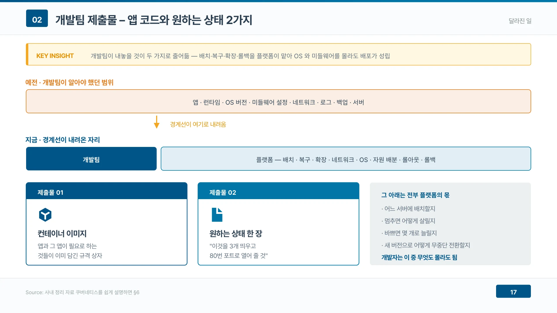 개발팀이 내놓을 것은 컨테이너 이미지와 원하는 상태 두 가지로 줄었다 — 배치·복구·확장·롤백을 플랫폼이 맡아 OS 와 미들웨어를 몰라도 배포가 성립한다.