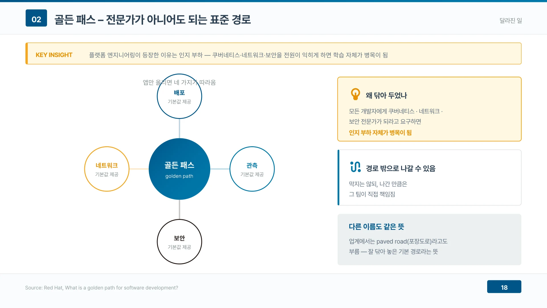 골든 패스가 등장한 이유는 인지 부하다 — 쿠버네티스·네트워크·보안을 전원이 익히게 하면 학습 자체가 병목이 된다.