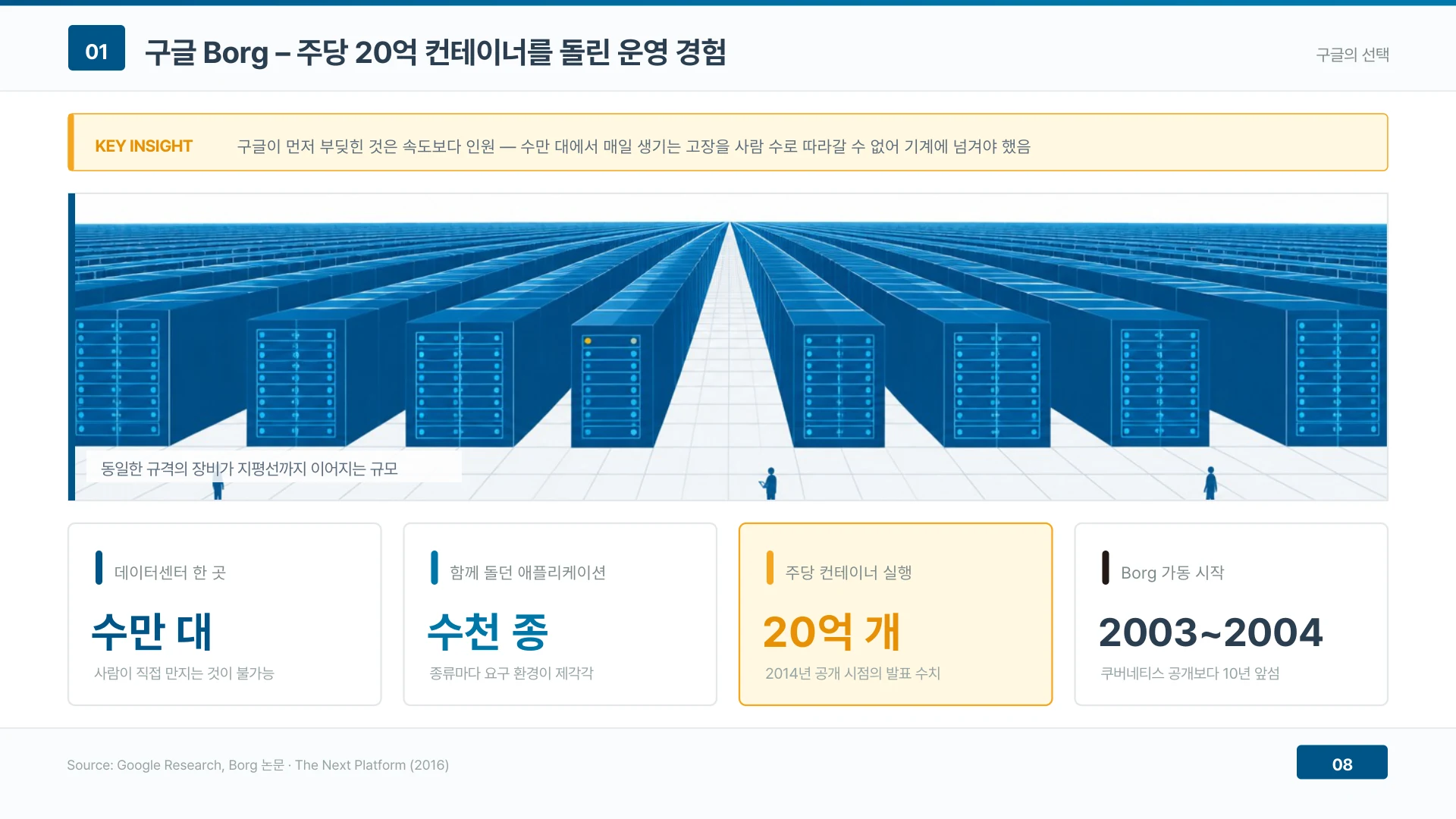 구글이 먼저 부딪힌 것은 속도가 아니라 인원이다 — 수만 대에서 매일 생기는 고장을 사람 수로 따라갈 수 없어 Borg 로 넘겼고, 2014년 공개 시점의 실행량은 주당 20억 개 컨테이너였다.