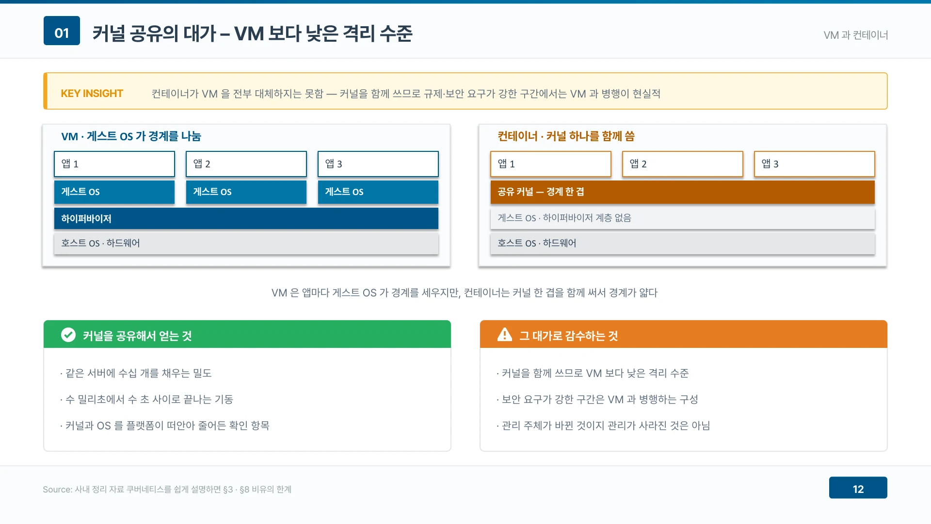 컨테이너는 VM 을 전부 대체하지 못한다 — 커널을 함께 쓰므로 격리 수준이 낮고, 규제·보안 요구가 강한 구간에서는 VM 과 병행이 현실적이다.