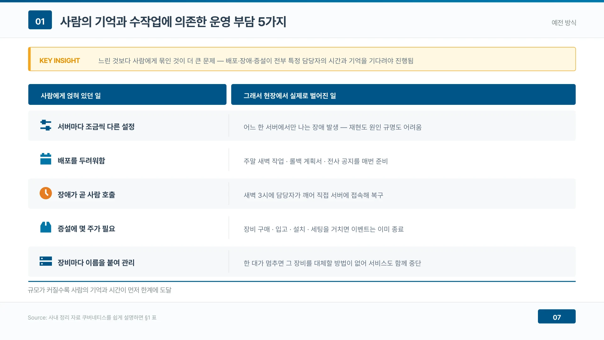 운영 부담 다섯 가지의 공통점은 느린 것이 아니라 사람에게 묶인 것이다 — 배포·장애·증설이 전부 특정 담당자의 시간과 기억을 기다려야 진행됐다.