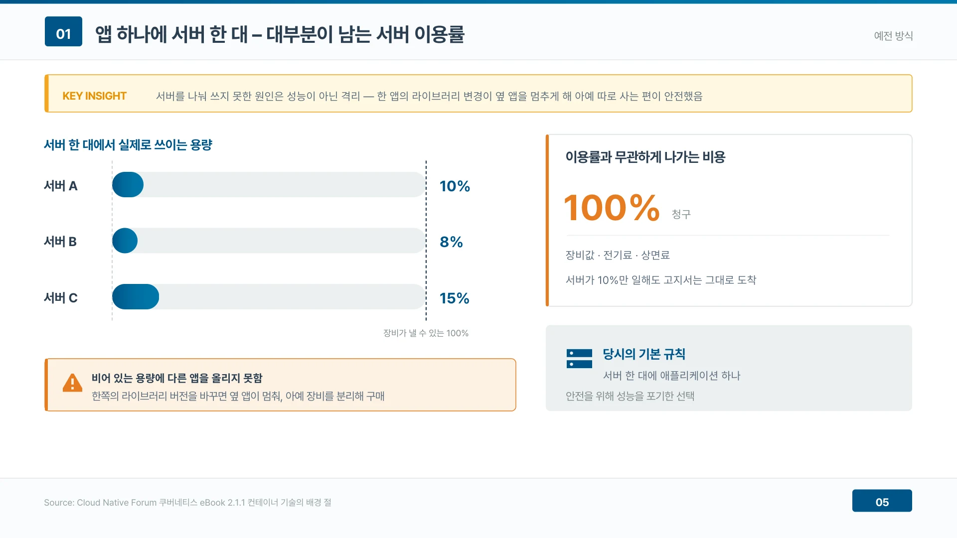 서버 이용률이 10%대에 머문 원인은 성능이 아니라 격리였다 — 한쪽 앱의 라이브러리를 바꾸면 옆 앱이 멈추니 장비를 따로 샀고, 비용은 이용률과 무관하게 100% 나갔다.
