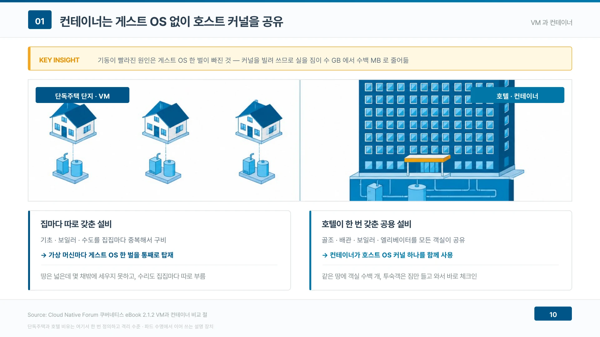 컨테이너가 빨라진 원인은 게스트 OS 한 벌이 빠진 것이다 — 단독주택이 집집마다 갖추던 보일러·배관을 호텔은 건물이 한 번 갖추고 모든 객실이 함께 쓰듯, 컨테이너는 호스트 커널 하나를 함께 쓴다.
