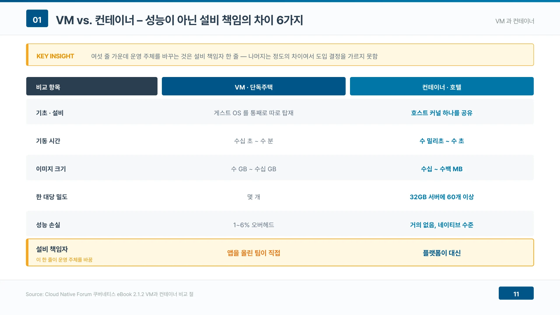 여섯 줄 비교에서 운영 주체를 바꾸는 것은 설비 책임자 한 줄이다 — 기동 시간·이미지 크기·밀도는 정도의 차이여서 도입 결정을 가르지 못한다.