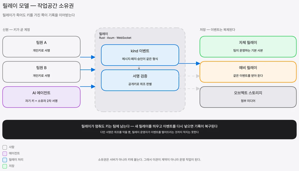 서명 키를 가진 팀원과 에이전트가 릴레이에 kind 이벤트를 올리고 그 이벤트가 예비 릴레이와 스토리지로 복제되는 구조