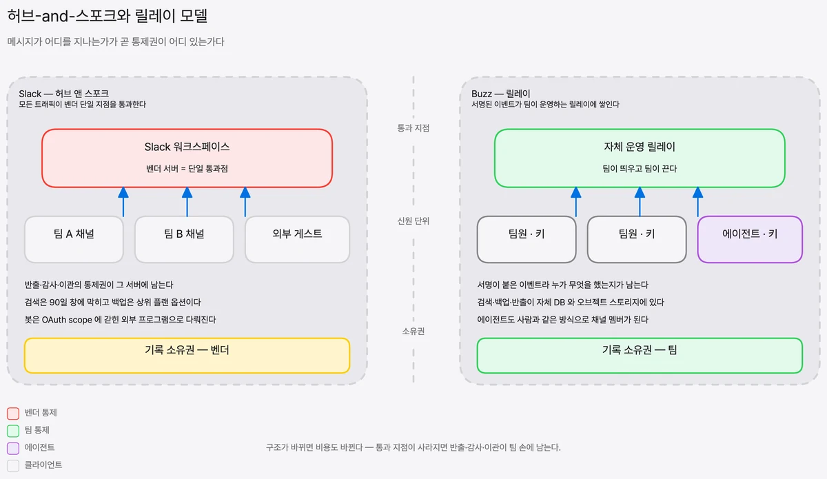 슬랙은 모든 채널 메시지가 벤더 서버 한 지점을 지나고, Buzz 는 키를 가진 참여자가 팀이 운영하는 릴레이에 서명 이벤트를 쌓는 대비