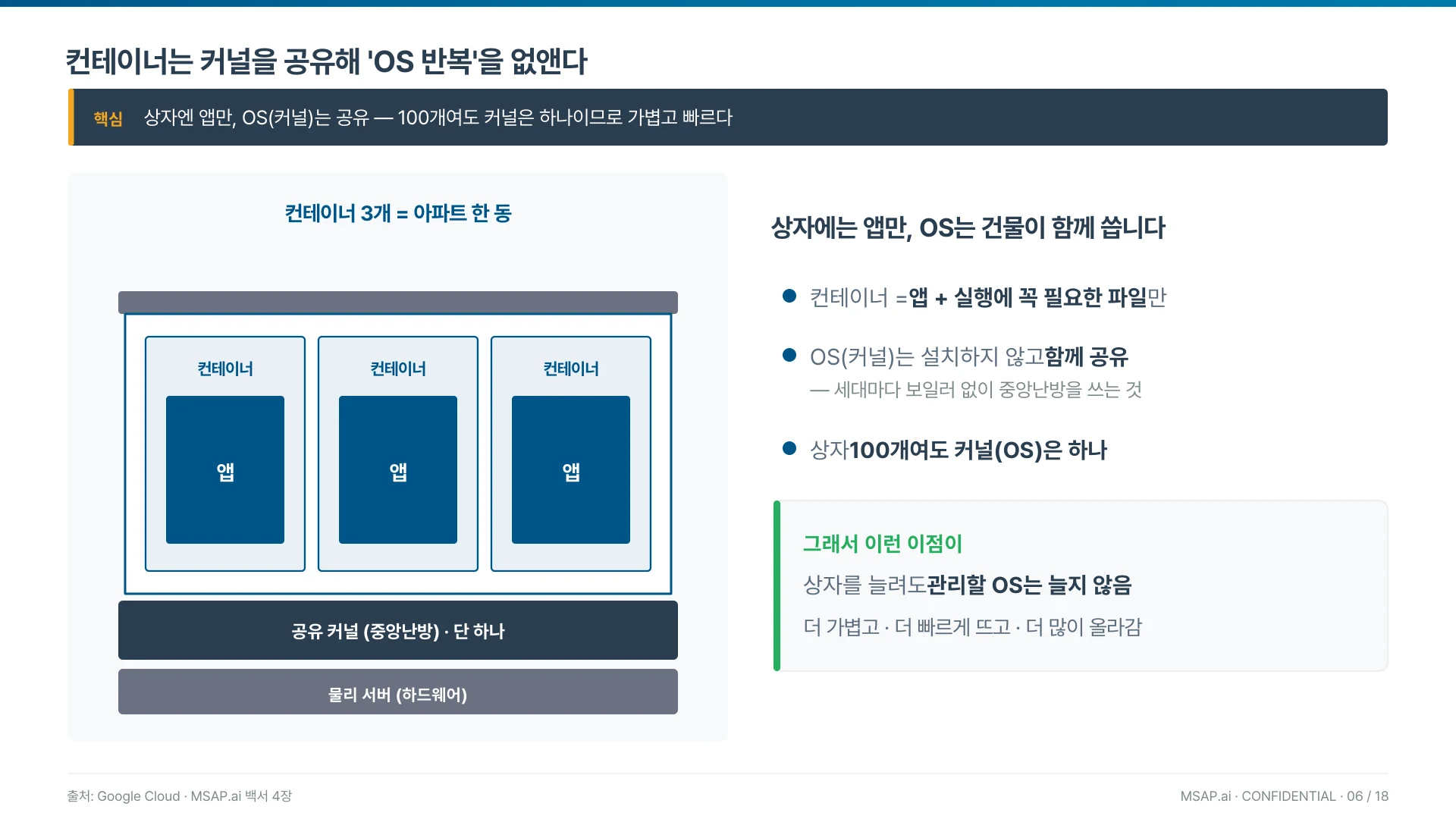 상자엔 앱만, OS(커널)는 공유 — 100개여도 커널은 하나이므로 가볍고 빠르다