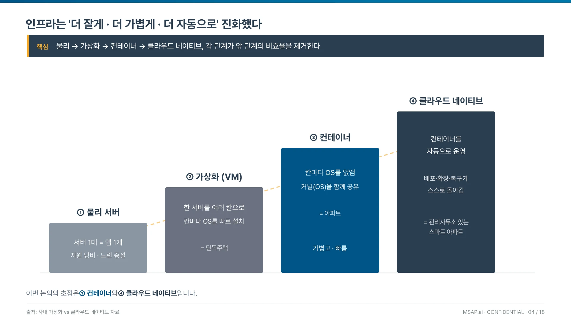 물리 → 가상화 → 컨테이너 → 클라우드 네이티브, 각 단계가 앞 단계의 비효율을 제거한다