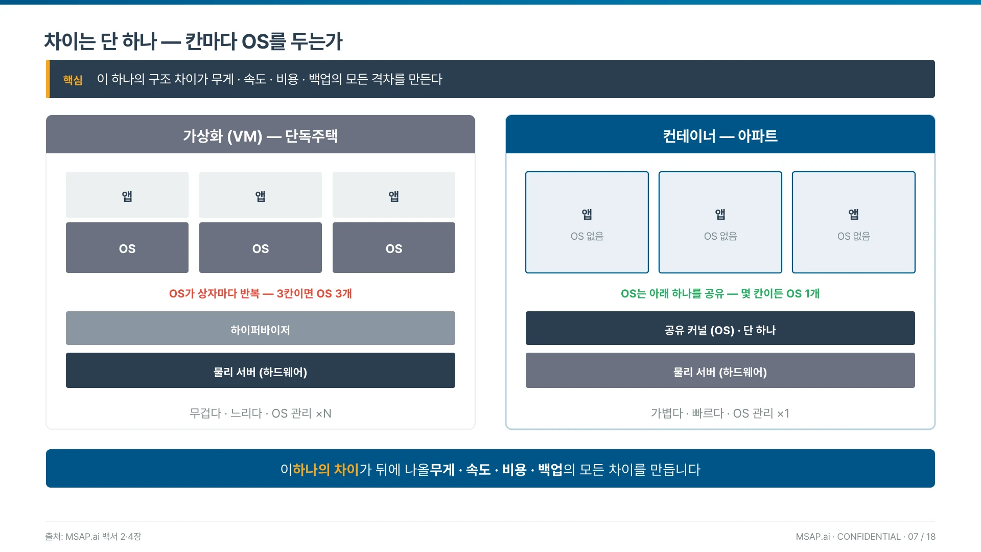 이 하나의 구조 차이가 무게 · 속도 · 비용 · 백업의 모든 격차를 만든다
