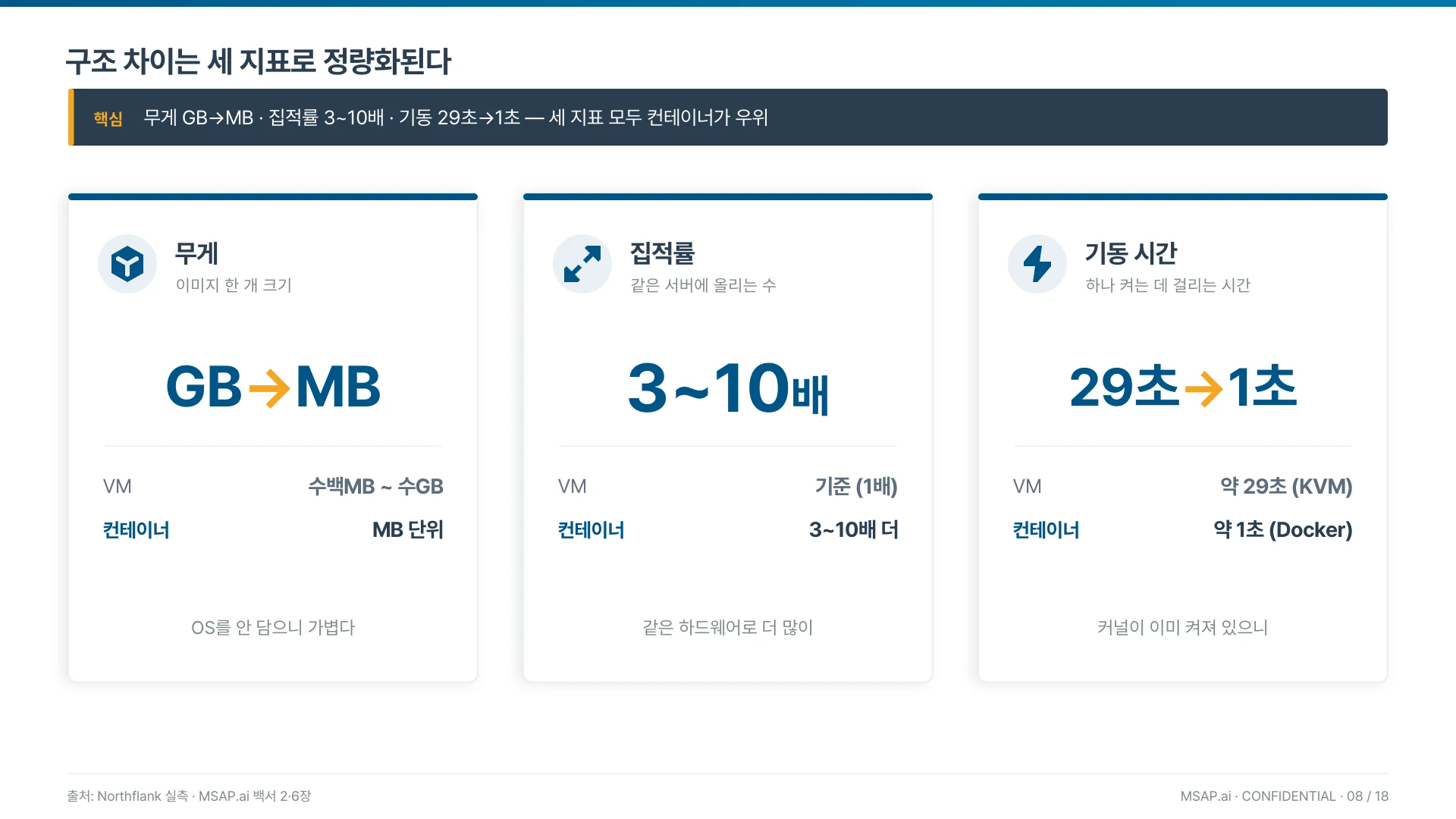 무게 GB→MB · 집적률 3~10배 · 기동 29초→1초 — 세 지표 모두 컨테이너가 우위