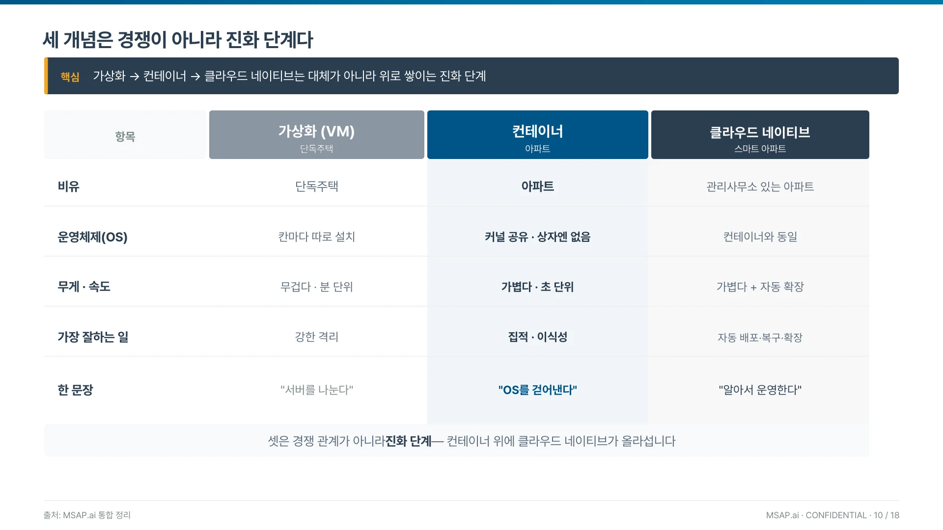 가상화 → 컨테이너 → 클라우드 네이티브는 대체가 아니라 위로 쌓이는 진화 단계다