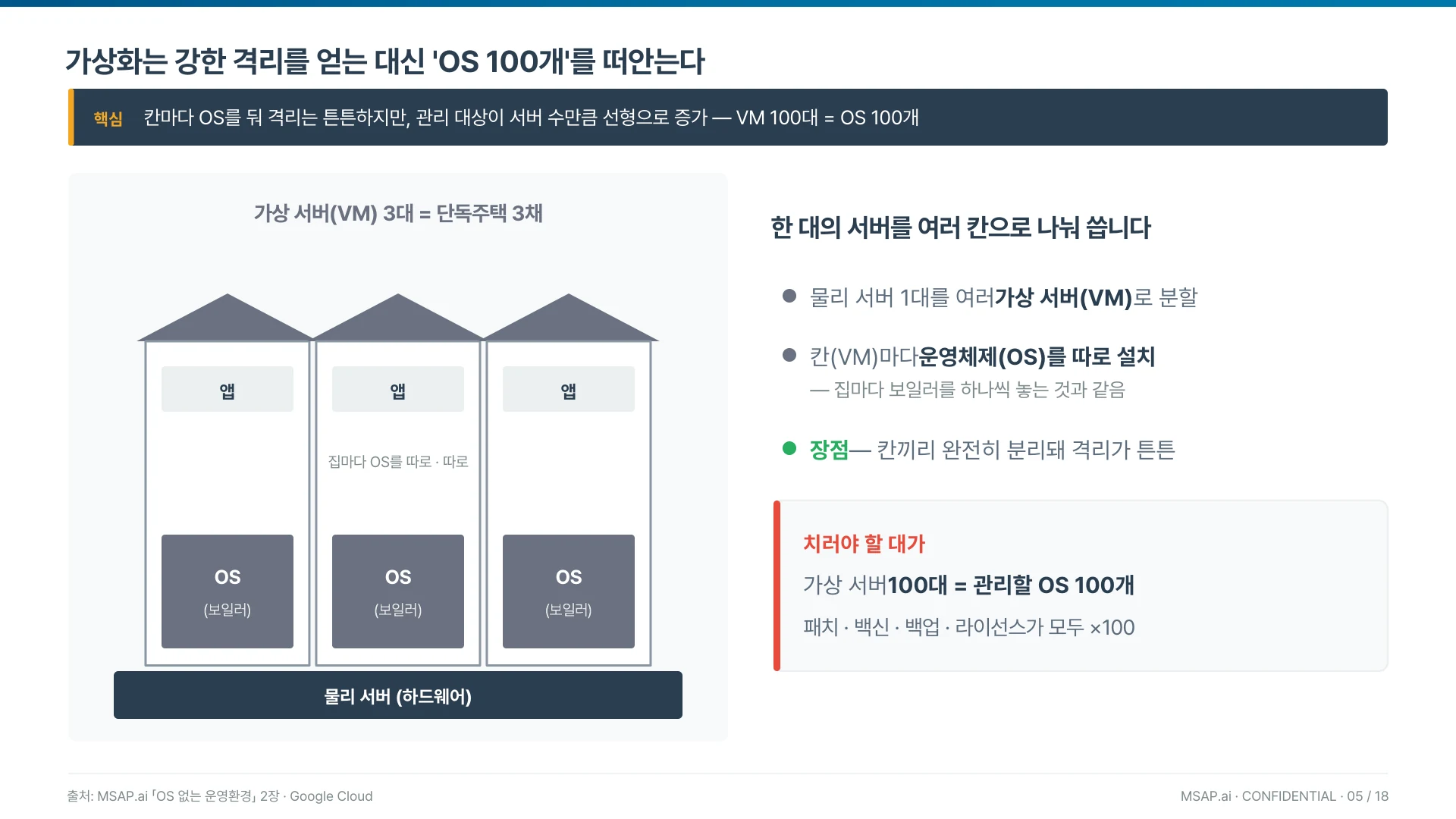 칸마다 OS를 둬 격리는 튼튼하지만 관리 대상이 서버 수만큼 늘어난다 — VM 100대 = OS 100개