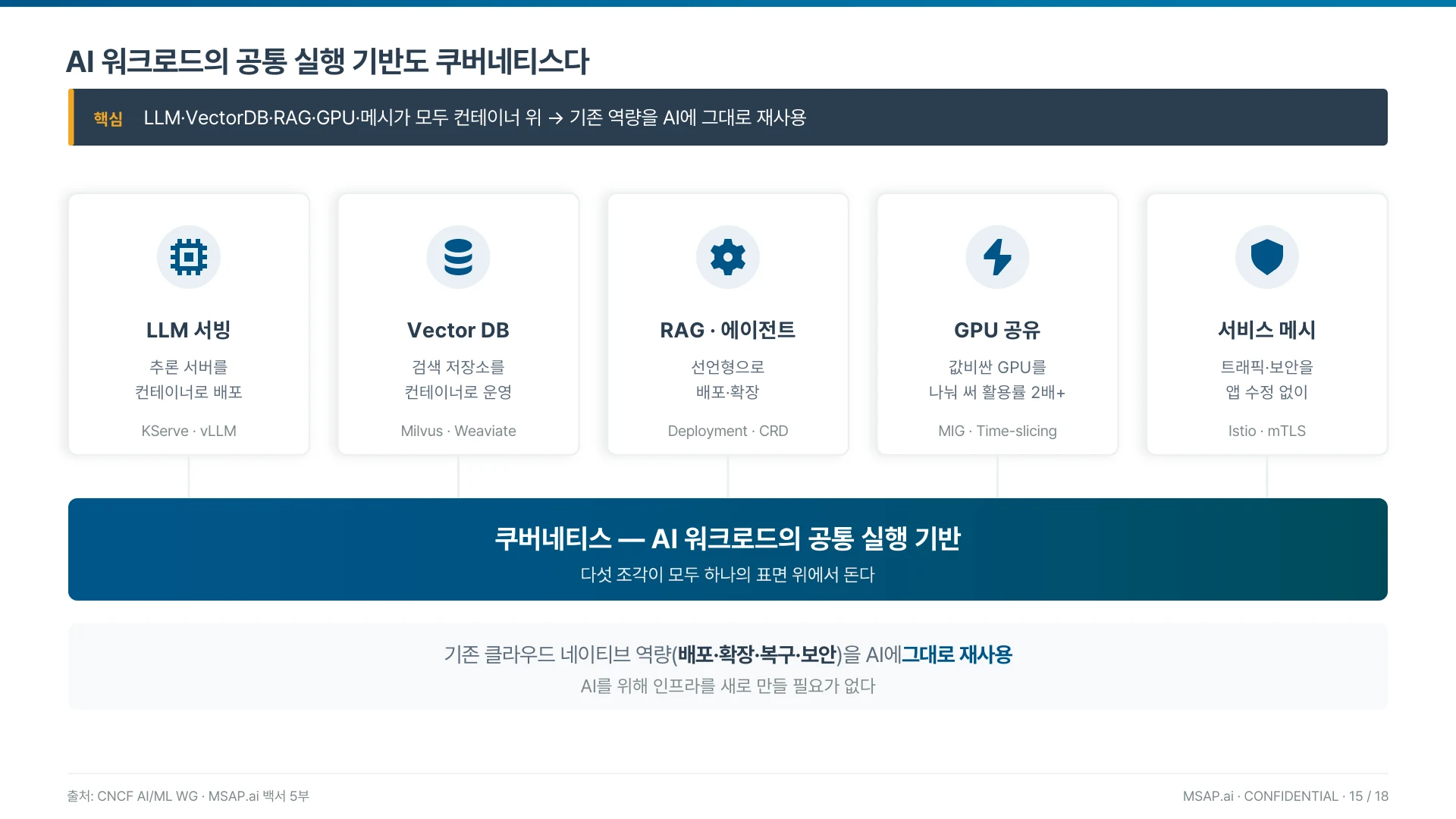 LLM 서빙·Vector DB·RAG·GPU 공유·서비스 메시가 모두 컨테이너로 쿠버네티스 위에서 돈다