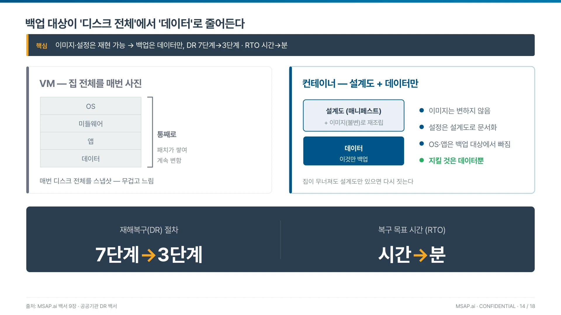 이미지는 변하지 않고 설정은 매니페스트로 남아 백업할 것은 데이터뿐이다 — DR 7단계에서 3단계로