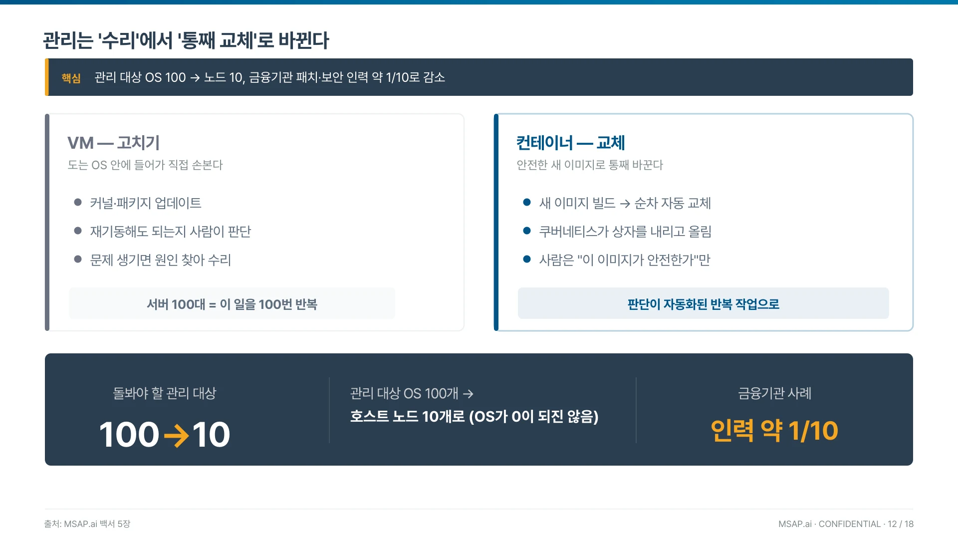 관리가 '고치기'에서 '통째 교체'로 바뀌며 돌봐야 할 OS가 100개에서 노드 10개 수준으로 줄어든다