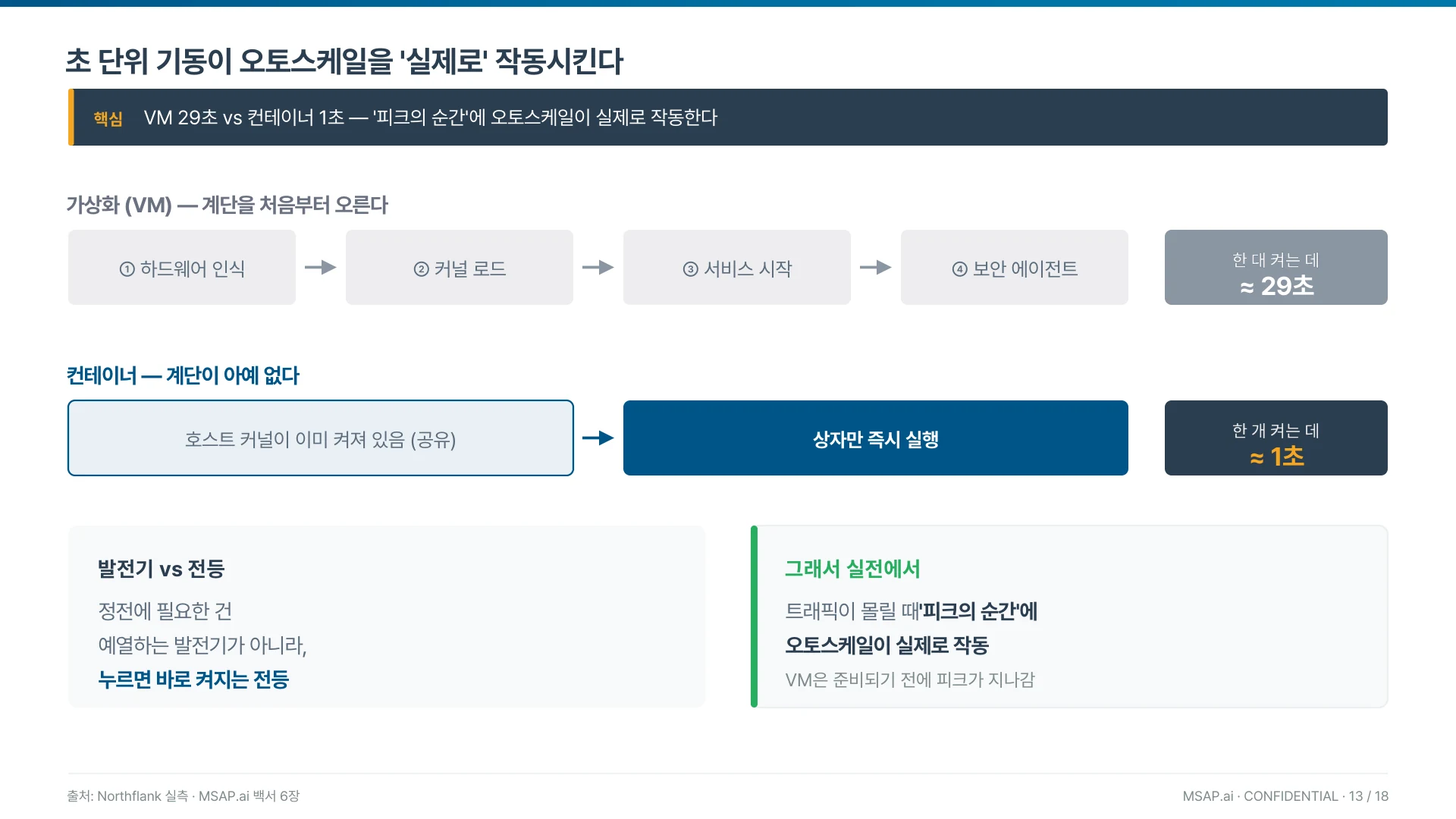 기동이 29초에서 1초로 줄어 트래픽이 몰리는 바로 그 순간에 자동 확장이 실제로 작동한다