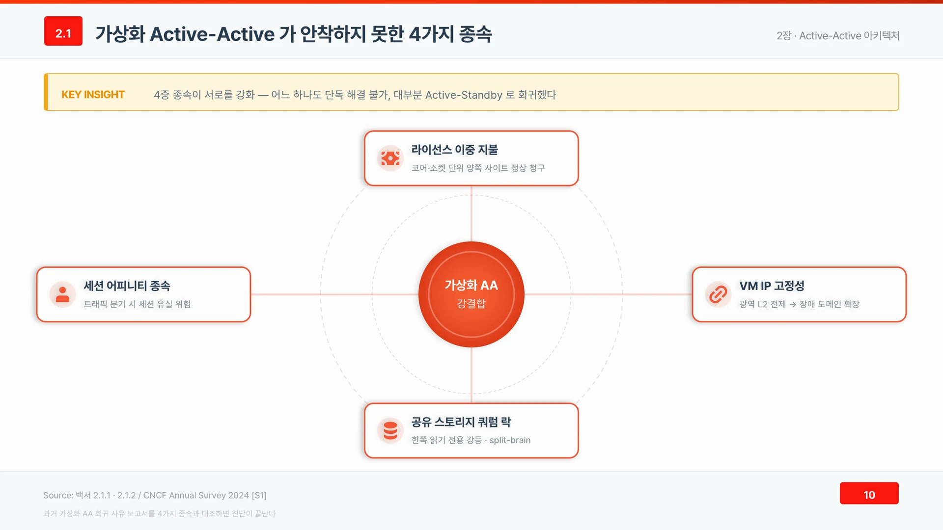 가상화 Active-Active 는 라이선스, IP, 공유 스토리지, 세션 네 가지 종속이 한 점에 묶여 강결합을 이룬다.