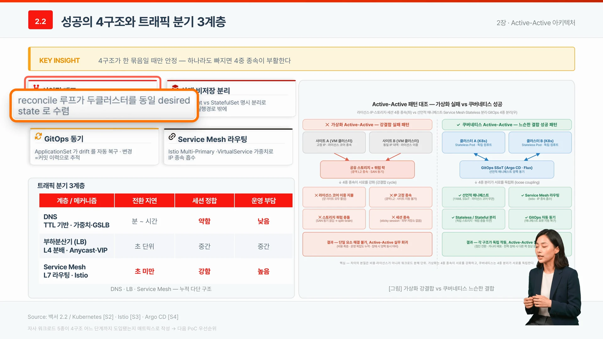 쿠버네티스는 선언적 배포의 reconcile 루프로 두 클러스터를 같은 상태로 수렴시킨다.