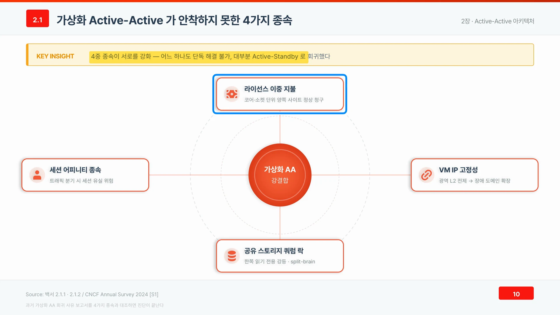 양쪽 사이트가 모두 돌면 코어 단위 라이선스 요금이 두 번 청구된다.