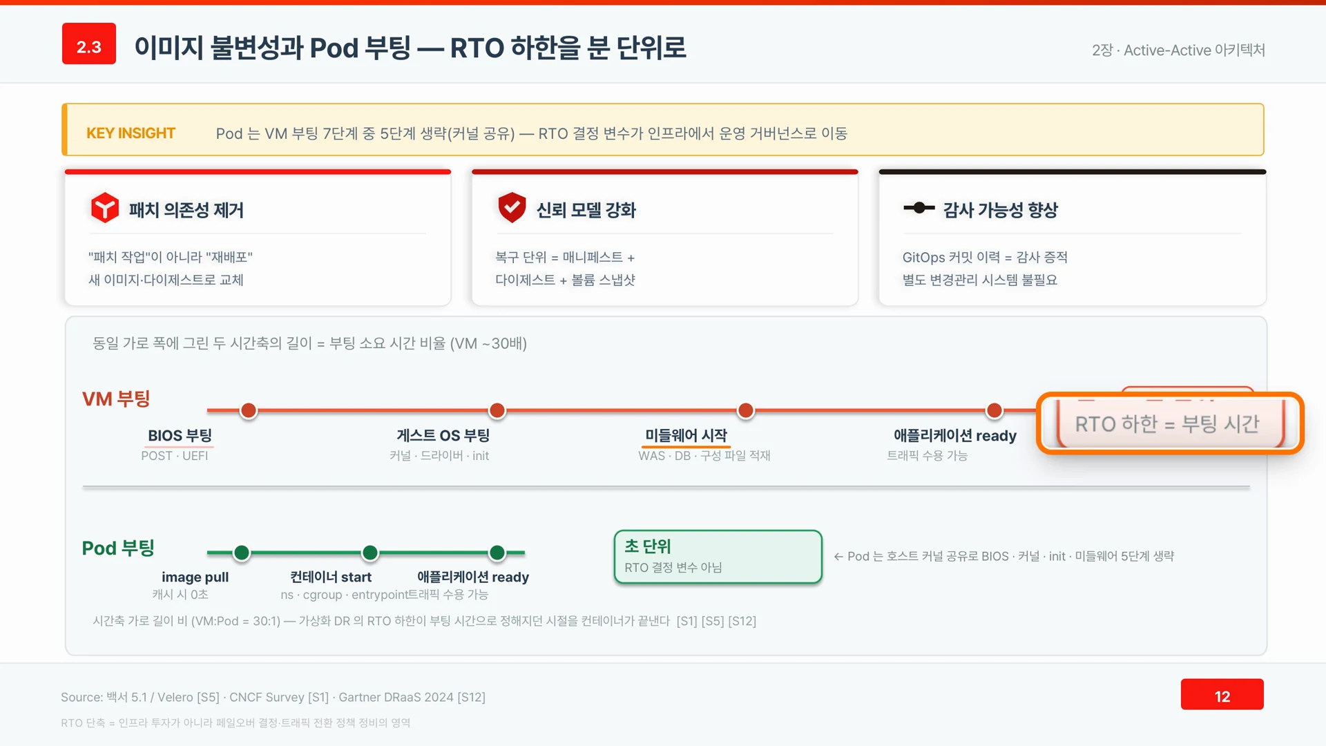 RTO 의 하한은 부팅 시간이 정하던 것에서 운영 거버넌스 시간으로 옮겨진다.
