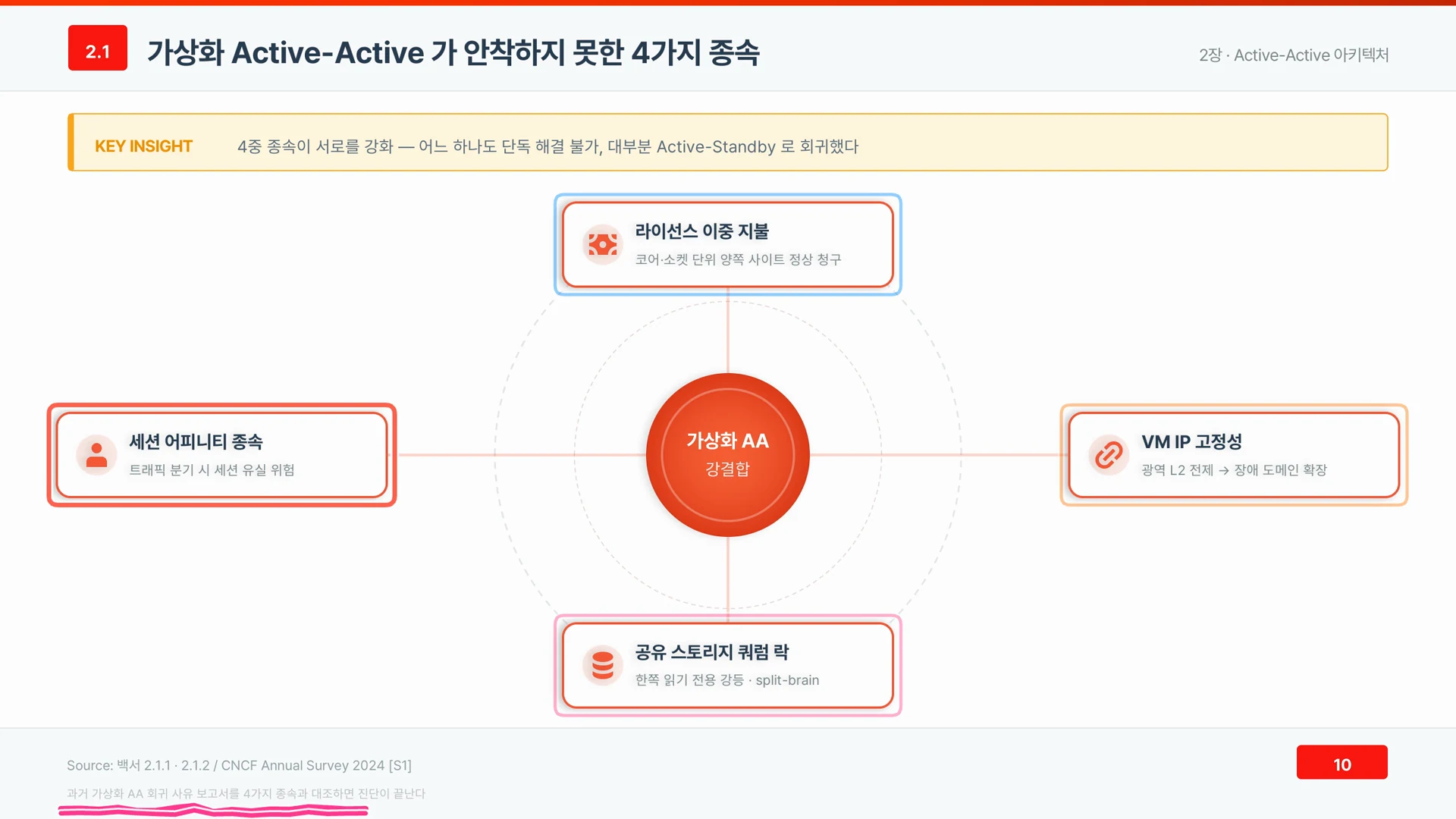VM IP 고정성과 사용자 세션 끊김 위험이 나머지 두 종속으로 강조된다.