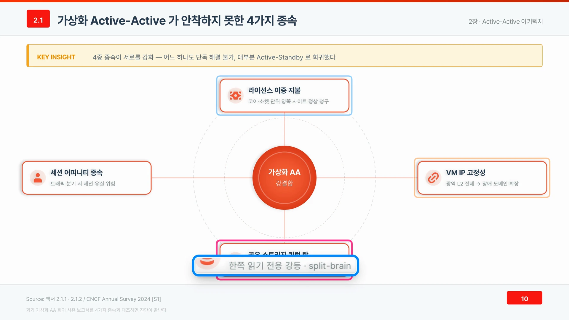 공유 스토리지 동기화가 끊기면 한쪽이 읽기 전용으로 강등되고 스플릿 브레인이 생길 수 있다.
